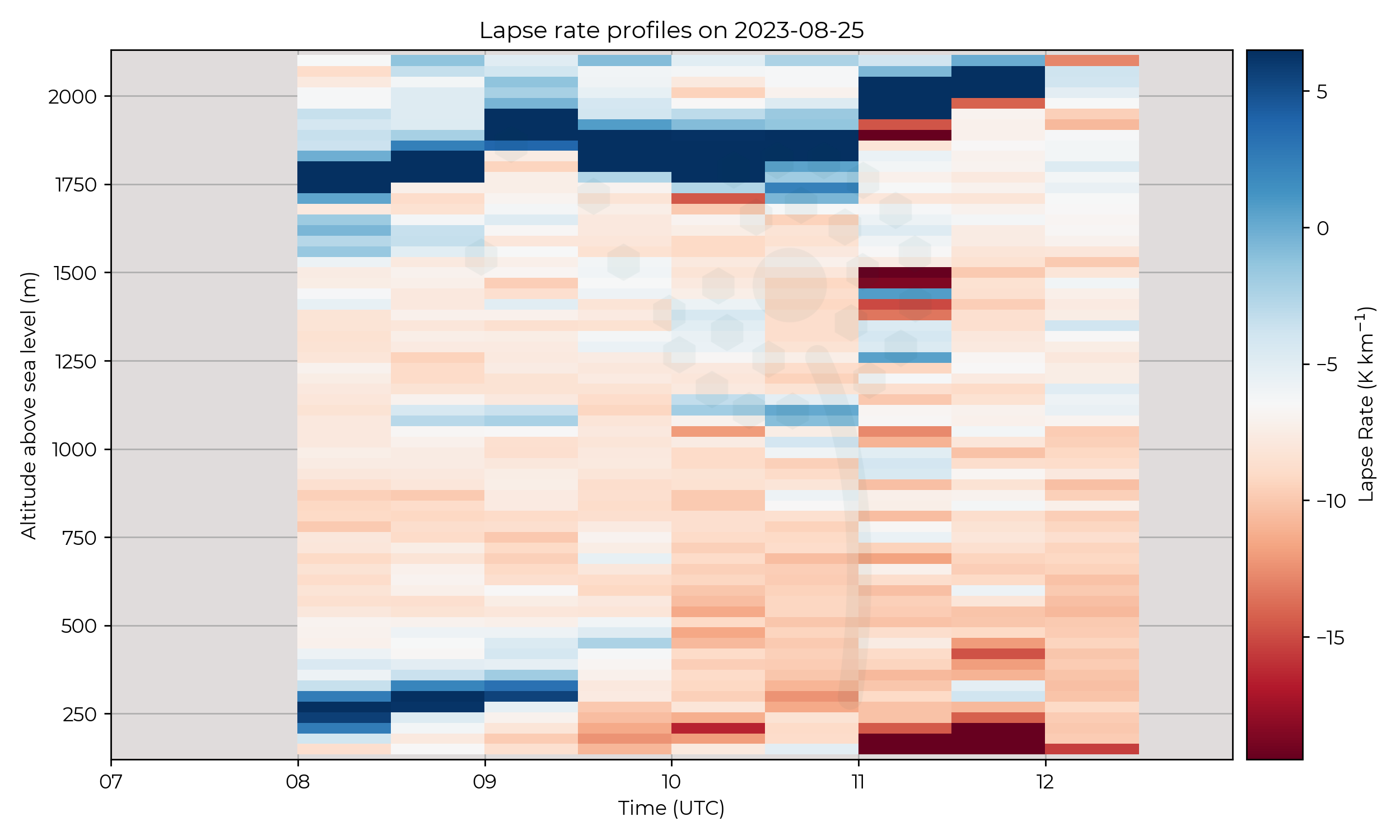 Lapse rate profiles